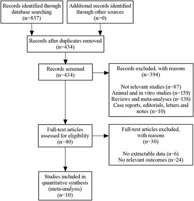 Effect of saffron supplementation on the glycemic outcomes in diabetes: a systematic review and meta-analysis